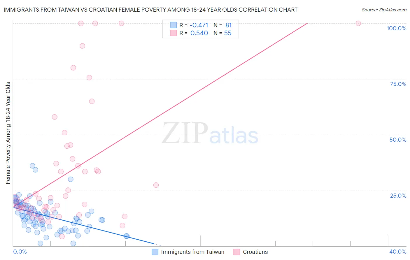Immigrants from Taiwan vs Croatian Female Poverty Among 18-24 Year Olds