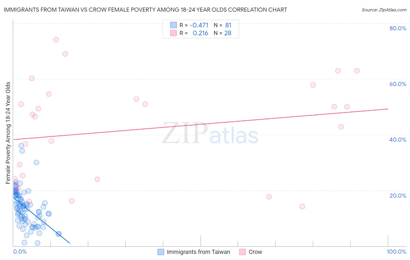 Immigrants from Taiwan vs Crow Female Poverty Among 18-24 Year Olds