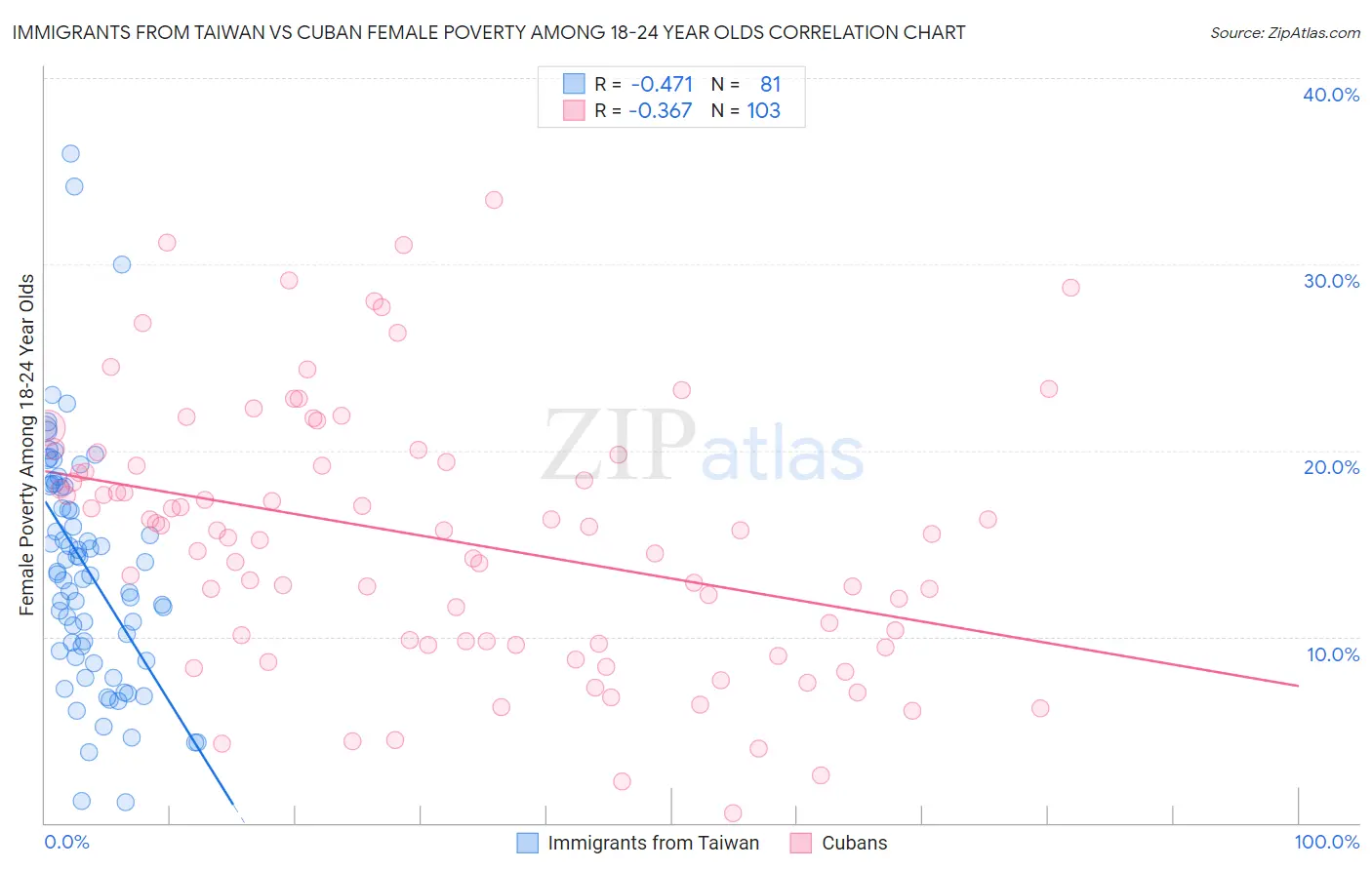 Immigrants from Taiwan vs Cuban Female Poverty Among 18-24 Year Olds