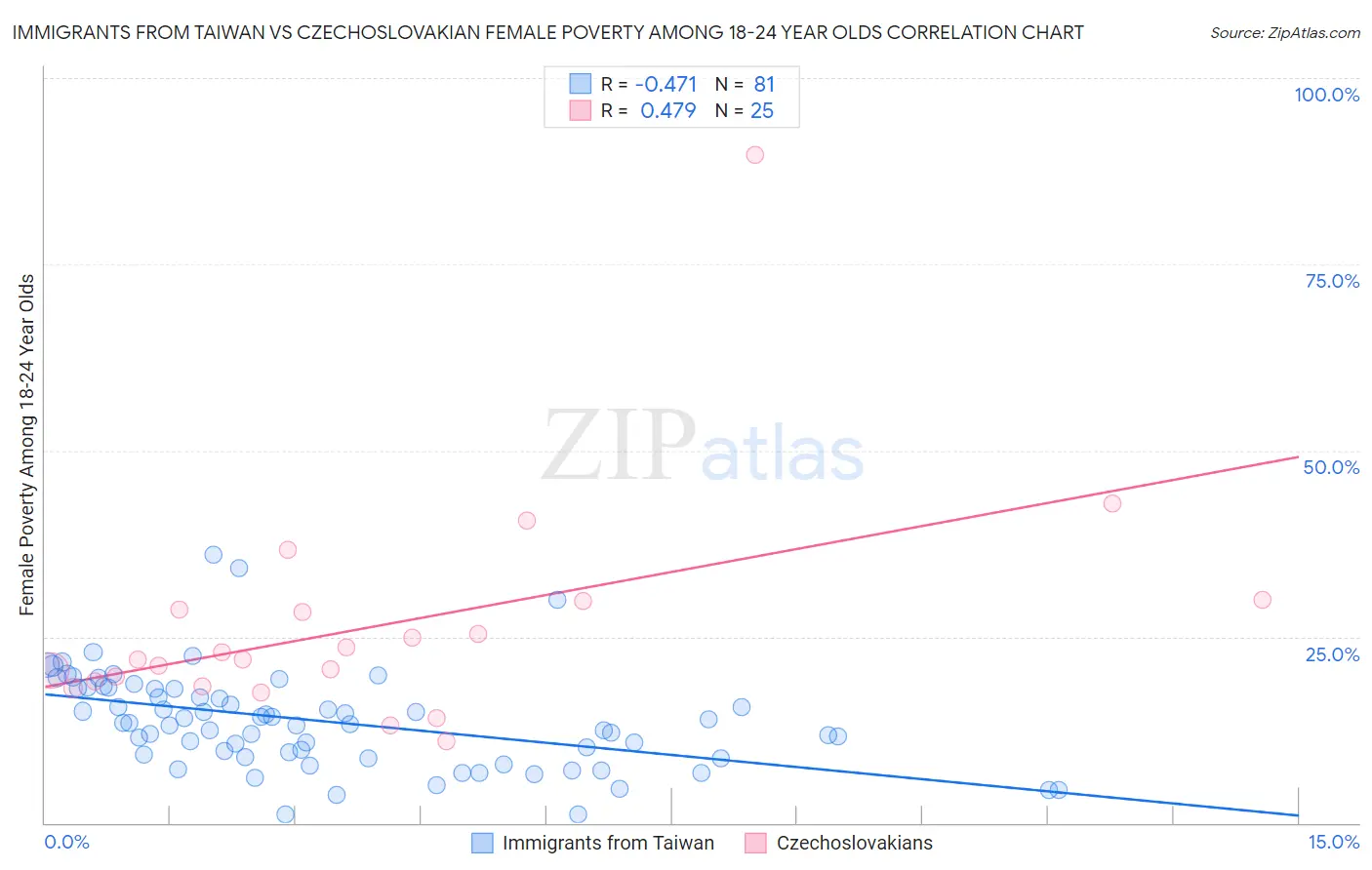 Immigrants from Taiwan vs Czechoslovakian Female Poverty Among 18-24 Year Olds