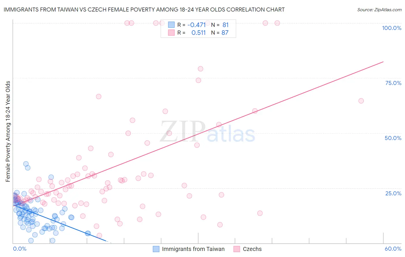 Immigrants from Taiwan vs Czech Female Poverty Among 18-24 Year Olds