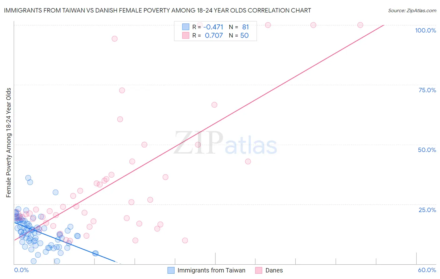 Immigrants from Taiwan vs Danish Female Poverty Among 18-24 Year Olds