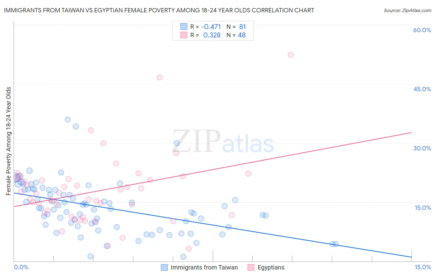Immigrants from Taiwan vs Egyptian Female Poverty Among 18-24 Year Olds
