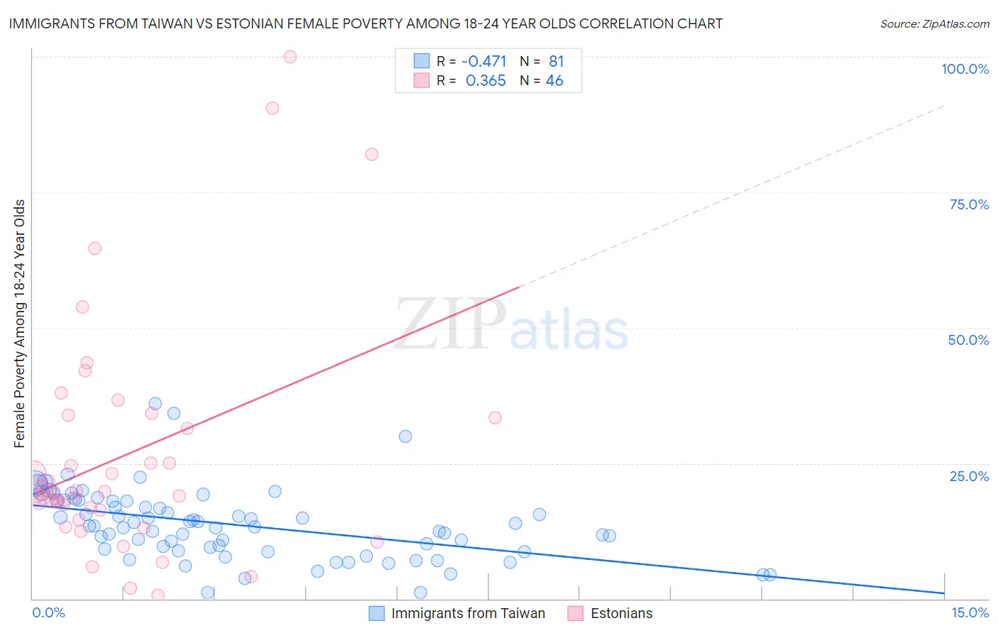 Immigrants from Taiwan vs Estonian Female Poverty Among 18-24 Year Olds