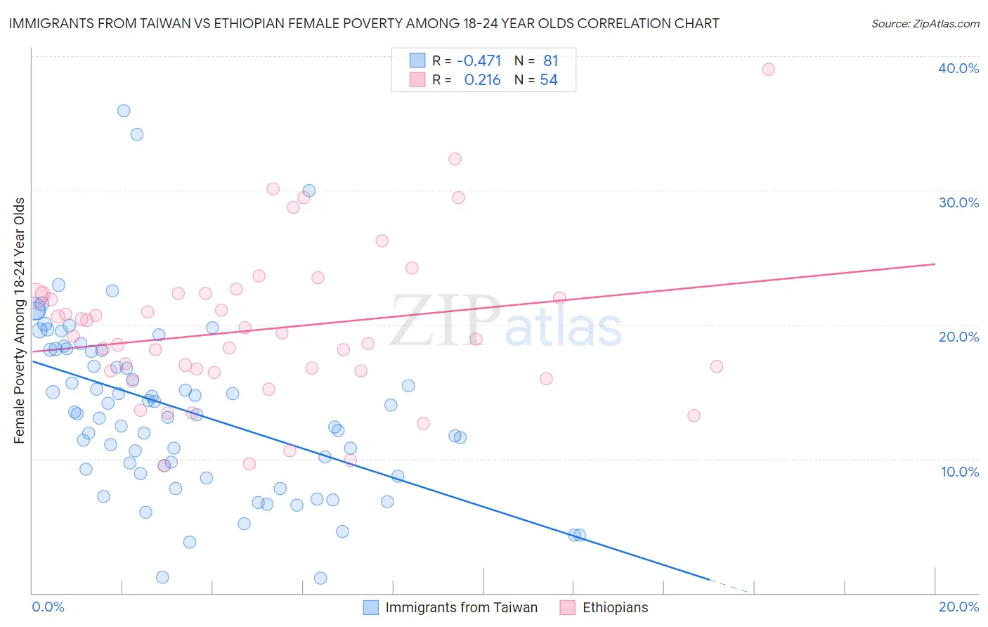 Immigrants from Taiwan vs Ethiopian Female Poverty Among 18-24 Year Olds