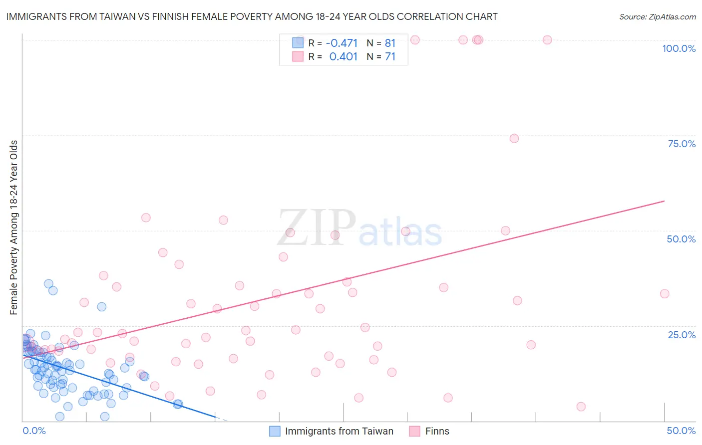 Immigrants from Taiwan vs Finnish Female Poverty Among 18-24 Year Olds