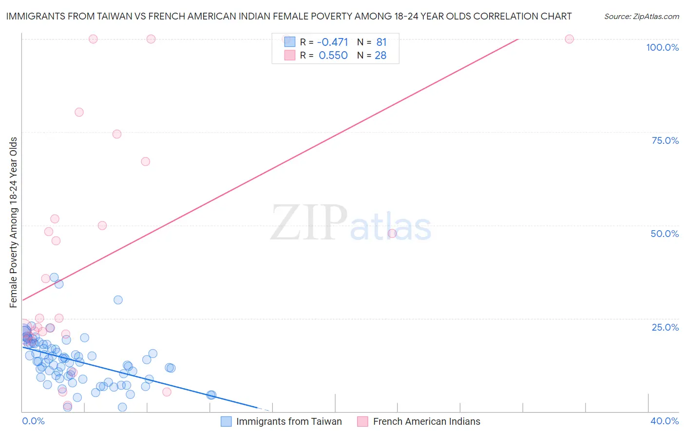 Immigrants from Taiwan vs French American Indian Female Poverty Among 18-24 Year Olds