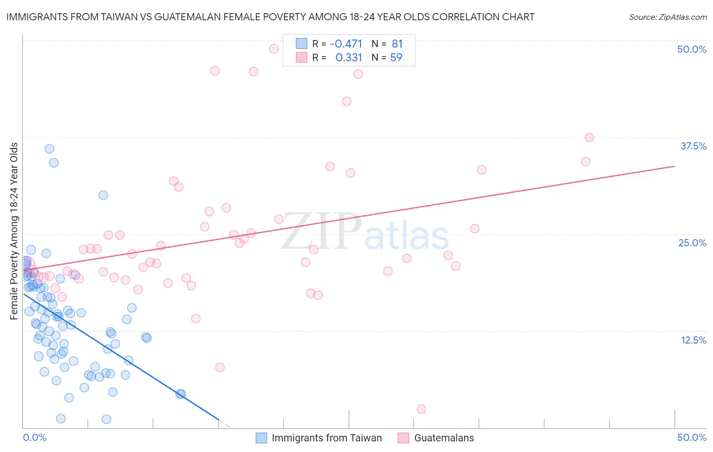 Immigrants from Taiwan vs Guatemalan Female Poverty Among 18-24 Year Olds