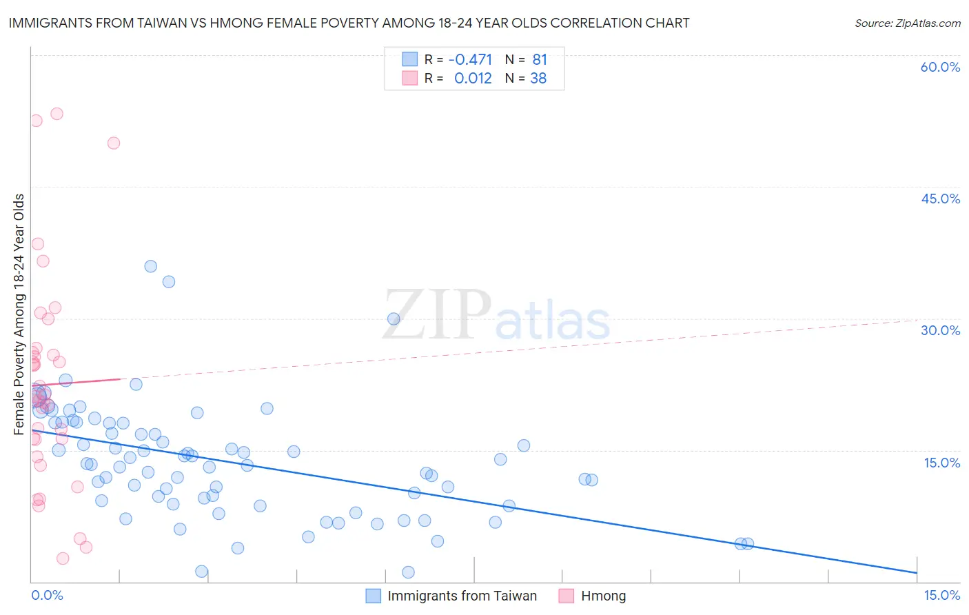 Immigrants from Taiwan vs Hmong Female Poverty Among 18-24 Year Olds