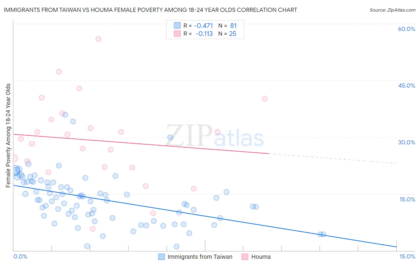 Immigrants from Taiwan vs Houma Female Poverty Among 18-24 Year Olds