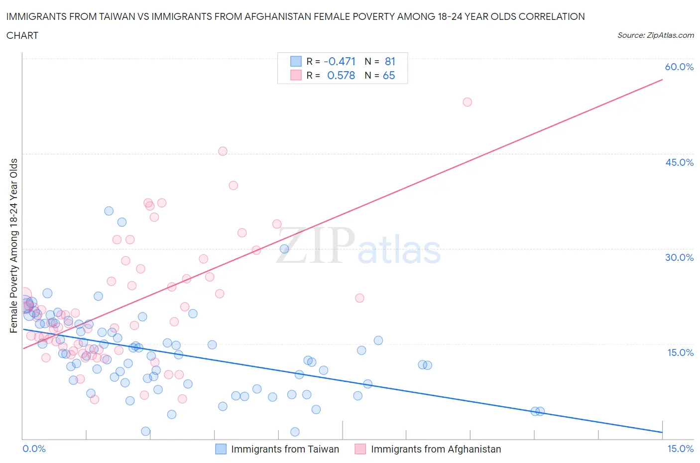 Immigrants from Taiwan vs Immigrants from Afghanistan Female Poverty Among 18-24 Year Olds