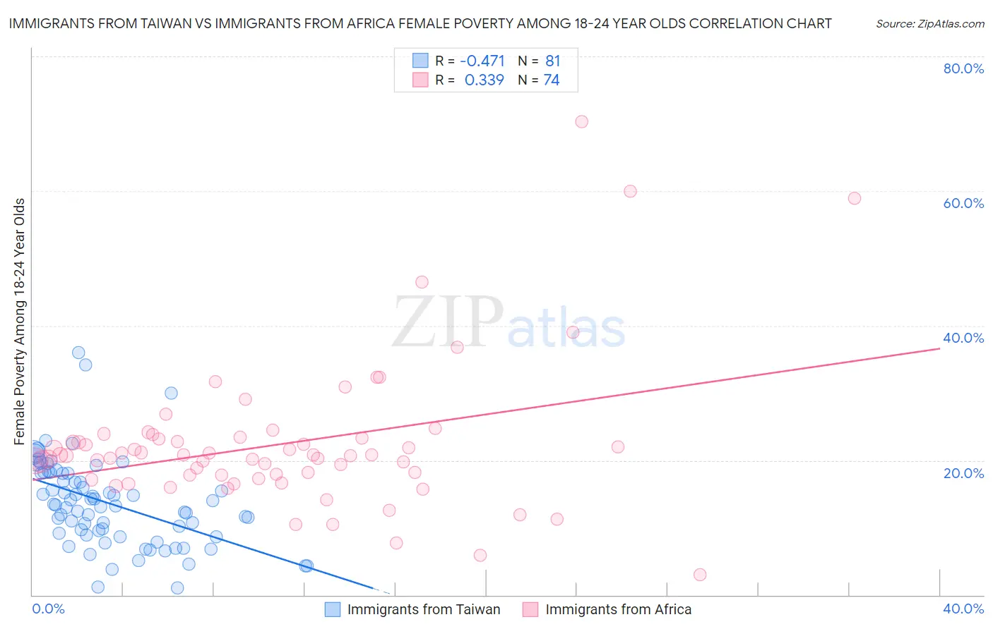 Immigrants from Taiwan vs Immigrants from Africa Female Poverty Among 18-24 Year Olds