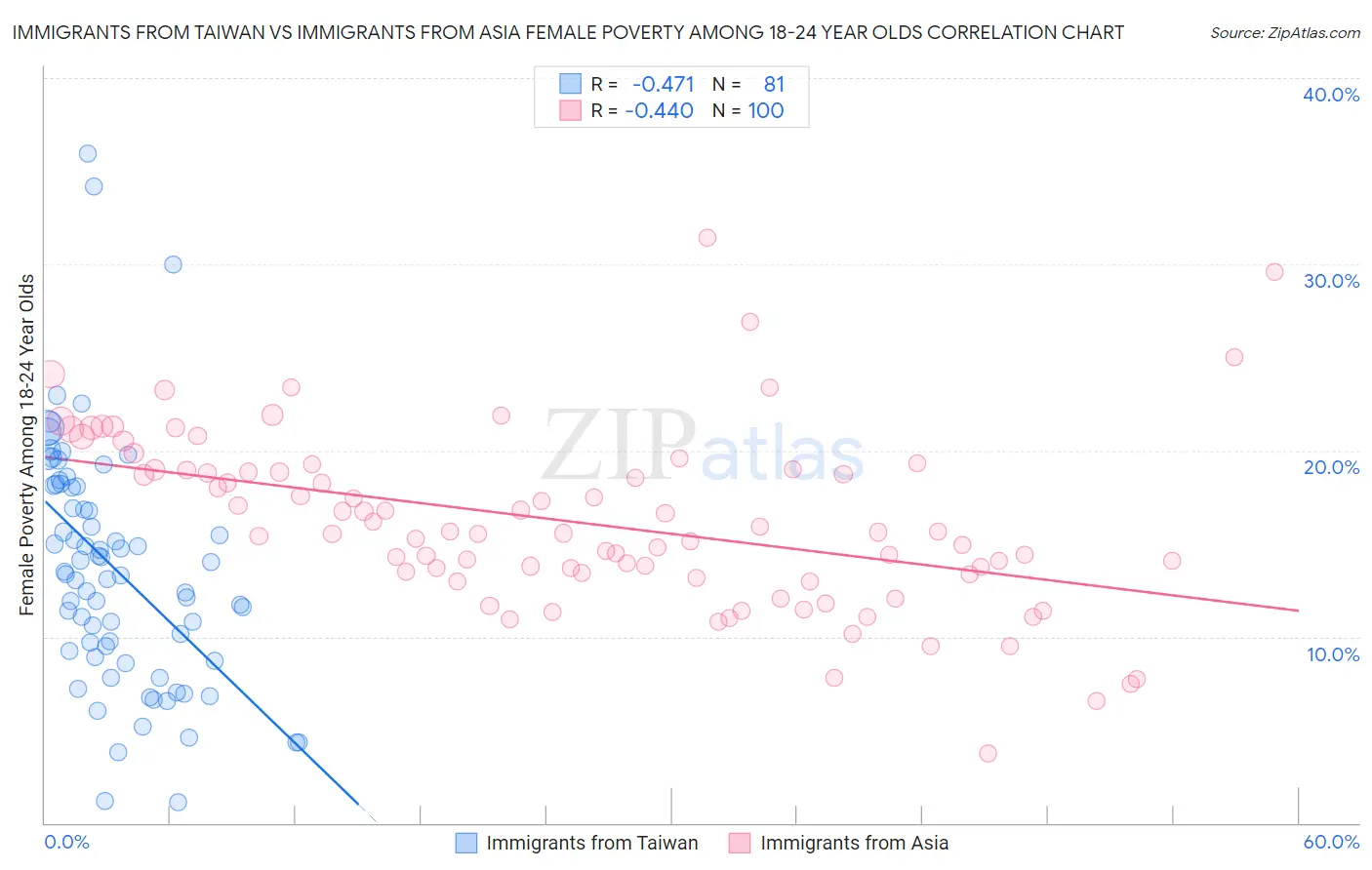 Immigrants from Taiwan vs Immigrants from Asia Female Poverty Among 18-24 Year Olds