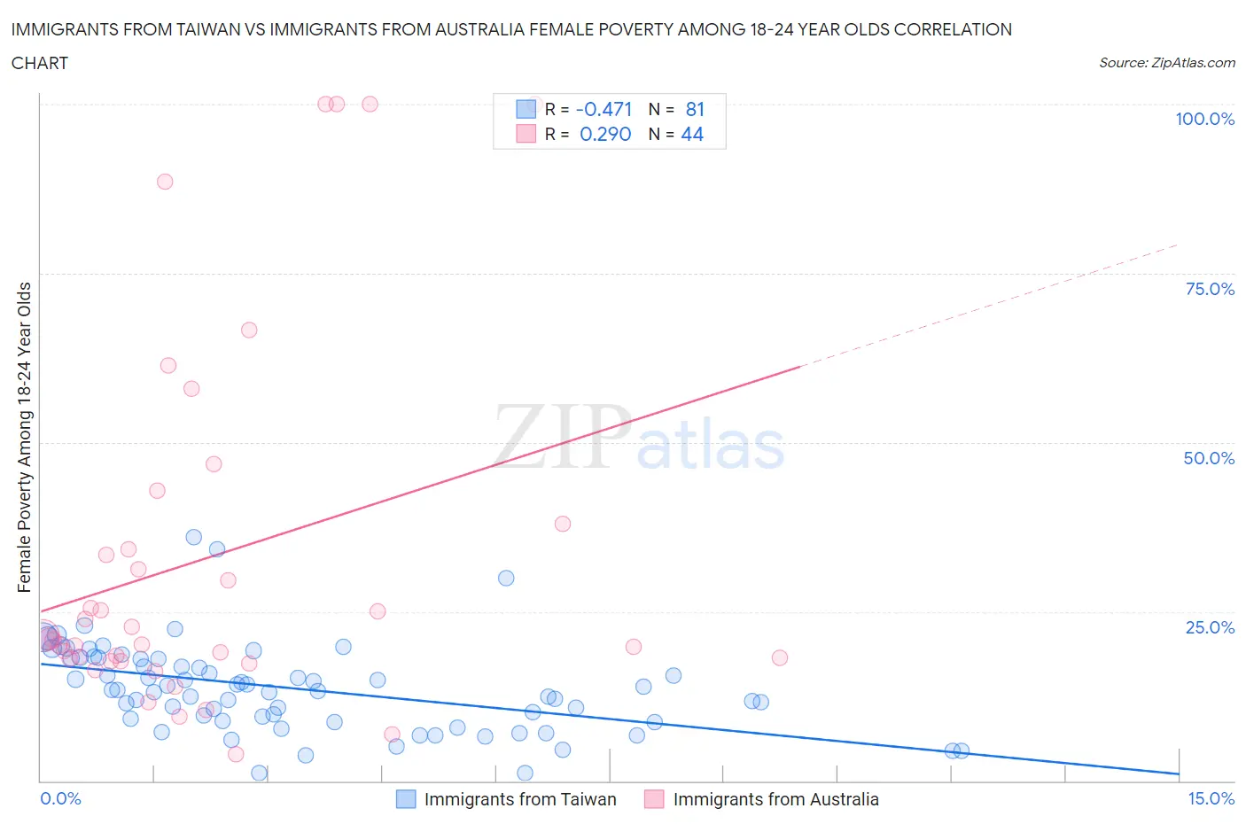 Immigrants from Taiwan vs Immigrants from Australia Female Poverty Among 18-24 Year Olds