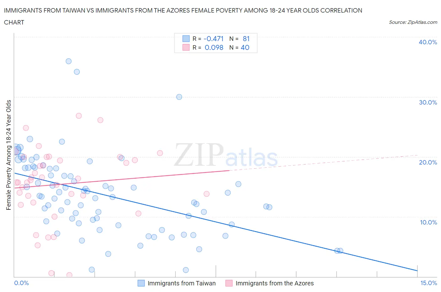 Immigrants from Taiwan vs Immigrants from the Azores Female Poverty Among 18-24 Year Olds