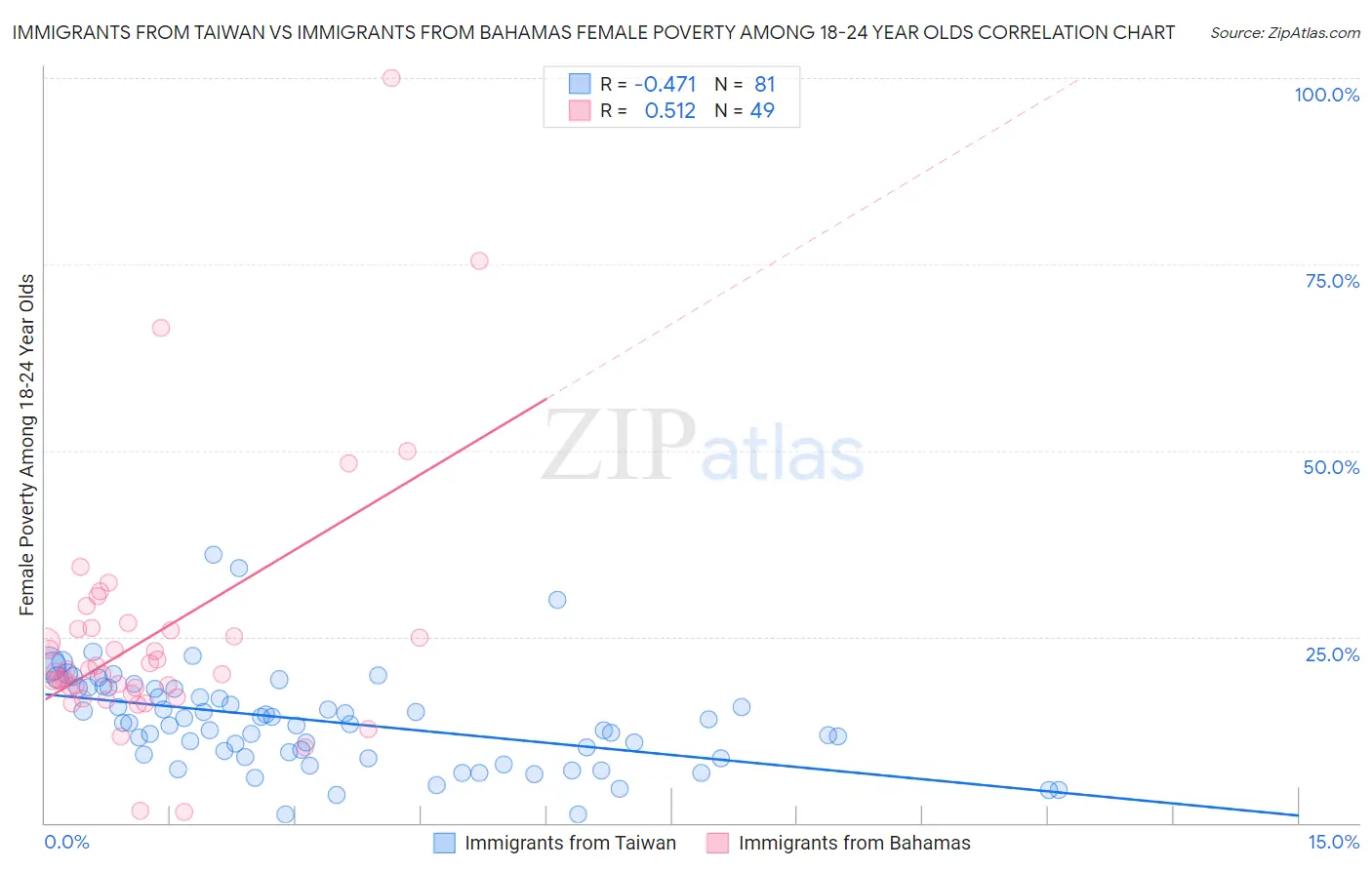 Immigrants from Taiwan vs Immigrants from Bahamas Female Poverty Among 18-24 Year Olds