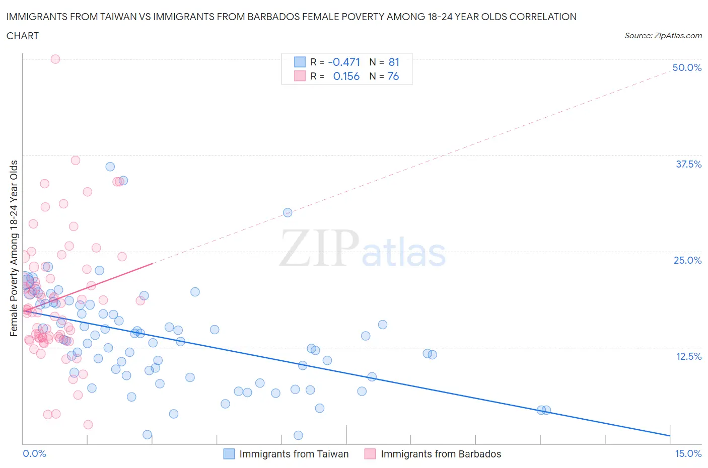 Immigrants from Taiwan vs Immigrants from Barbados Female Poverty Among 18-24 Year Olds