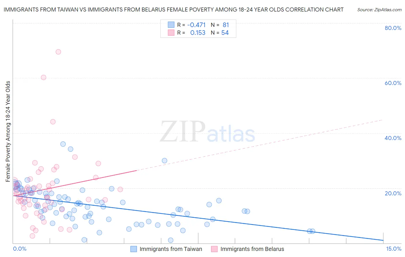 Immigrants from Taiwan vs Immigrants from Belarus Female Poverty Among 18-24 Year Olds