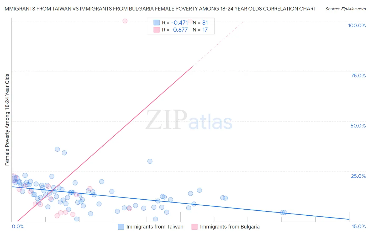 Immigrants from Taiwan vs Immigrants from Bulgaria Female Poverty Among 18-24 Year Olds