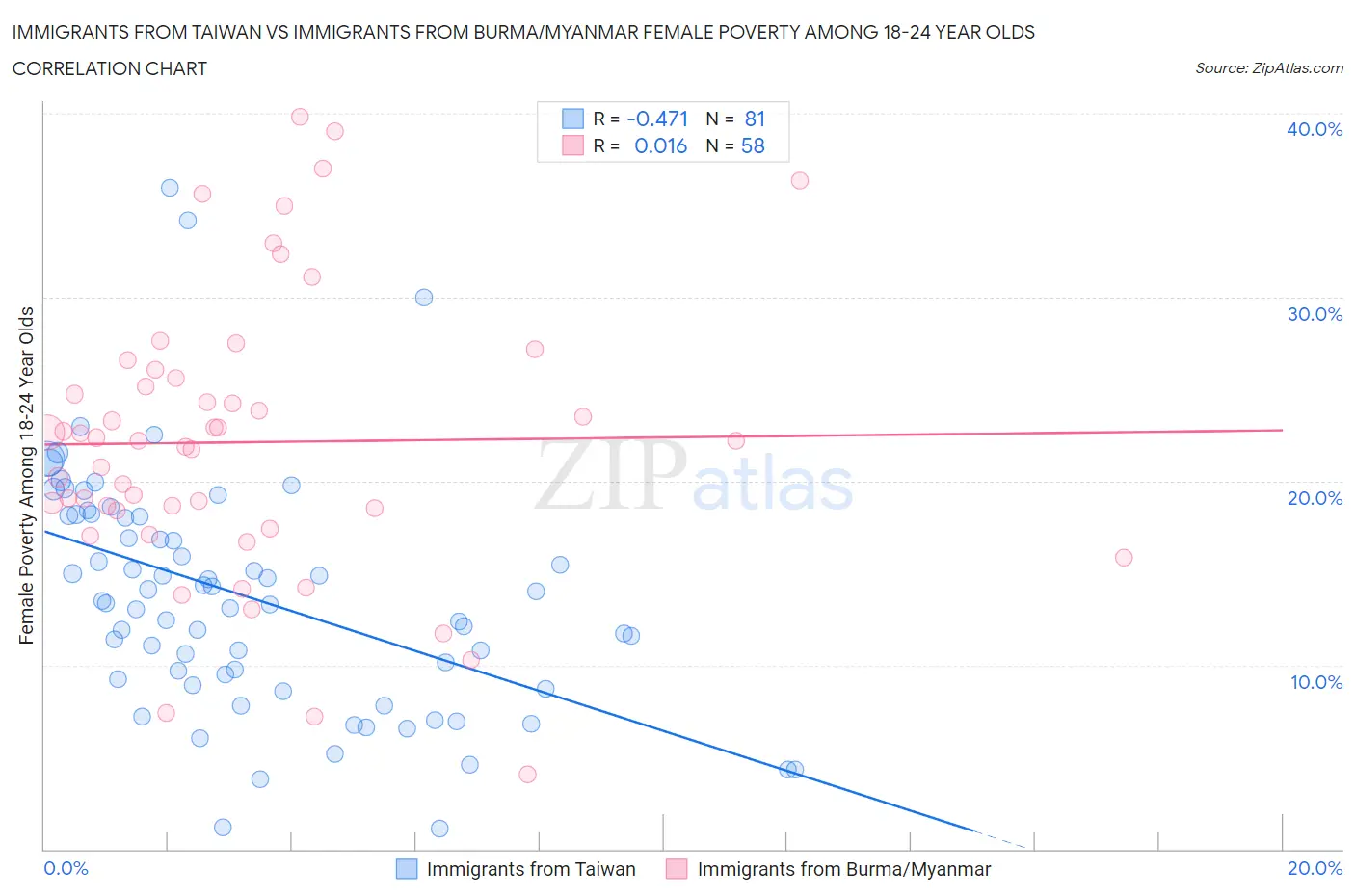 Immigrants from Taiwan vs Immigrants from Burma/Myanmar Female Poverty Among 18-24 Year Olds