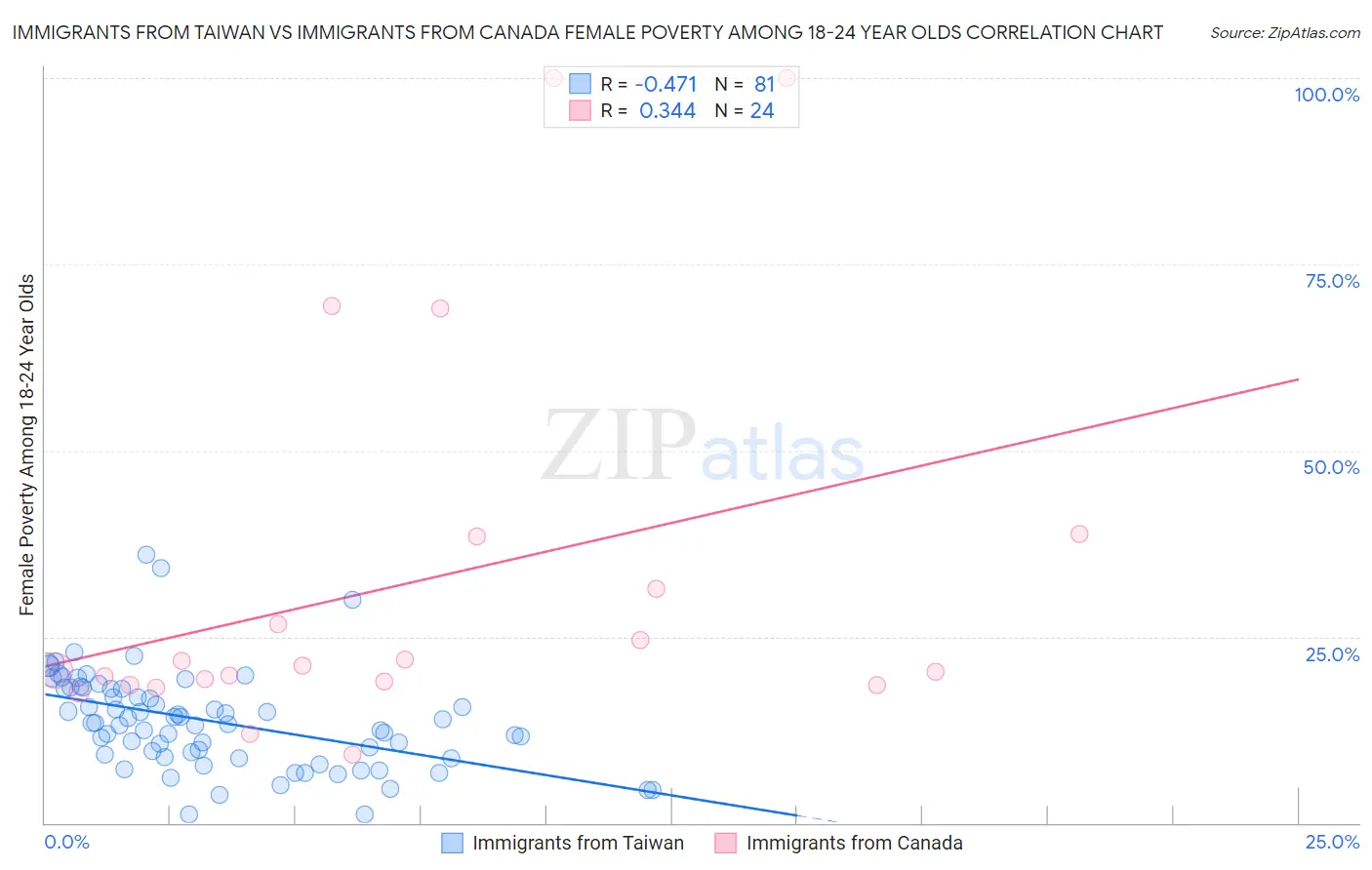 Immigrants from Taiwan vs Immigrants from Canada Female Poverty Among 18-24 Year Olds