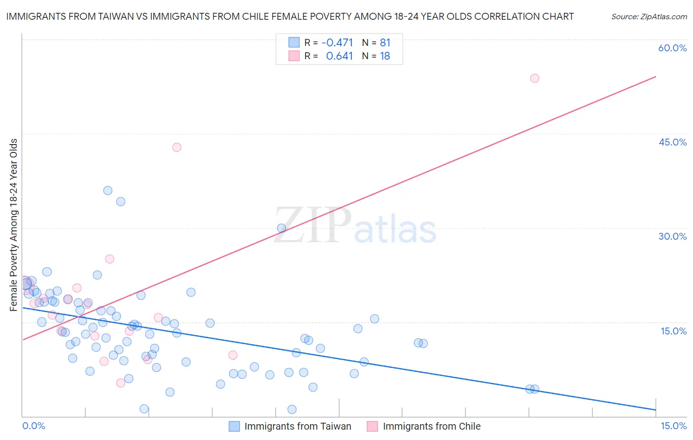 Immigrants from Taiwan vs Immigrants from Chile Female Poverty Among 18-24 Year Olds