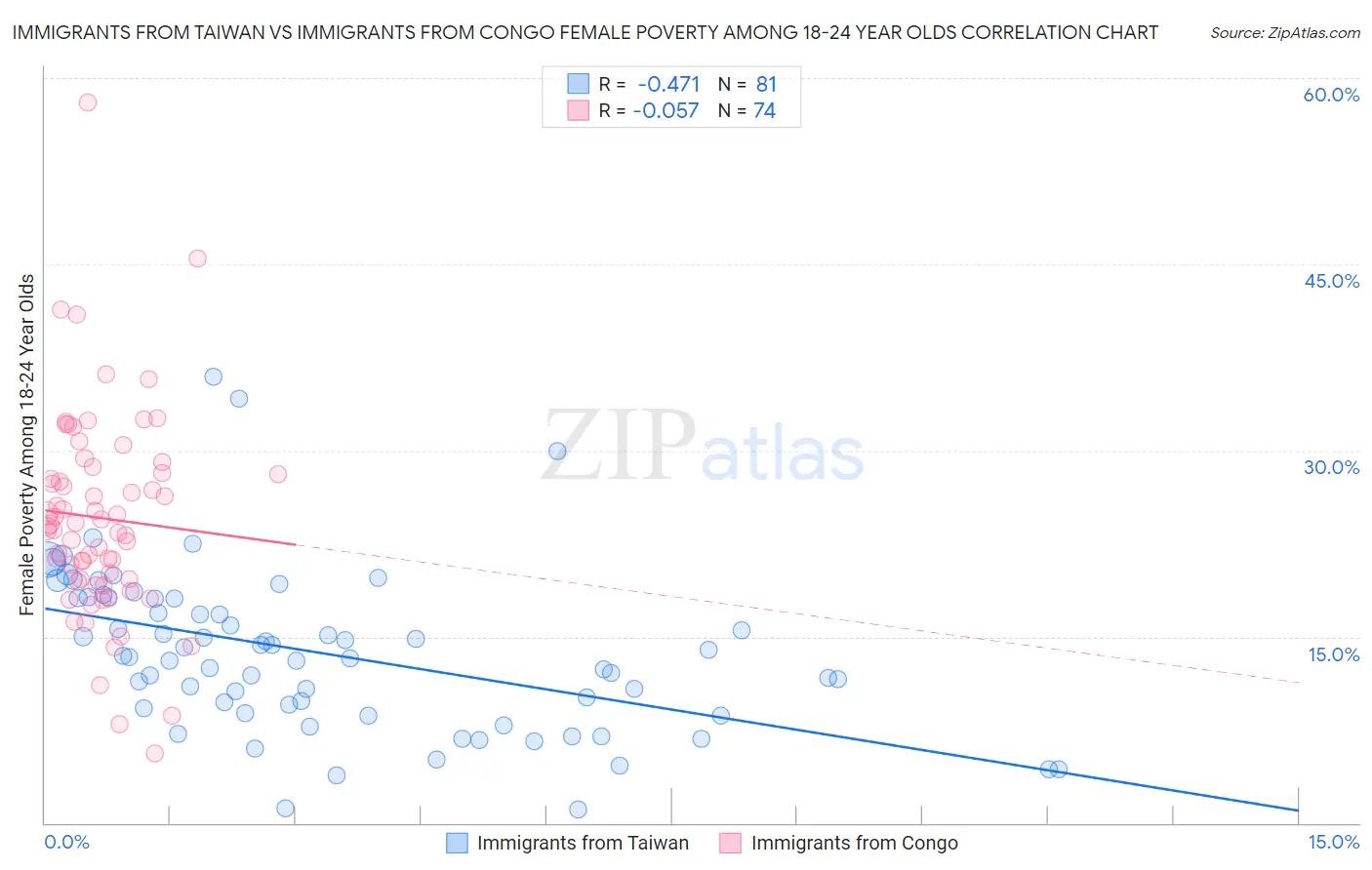 Immigrants from Taiwan vs Immigrants from Congo Female Poverty Among 18-24 Year Olds