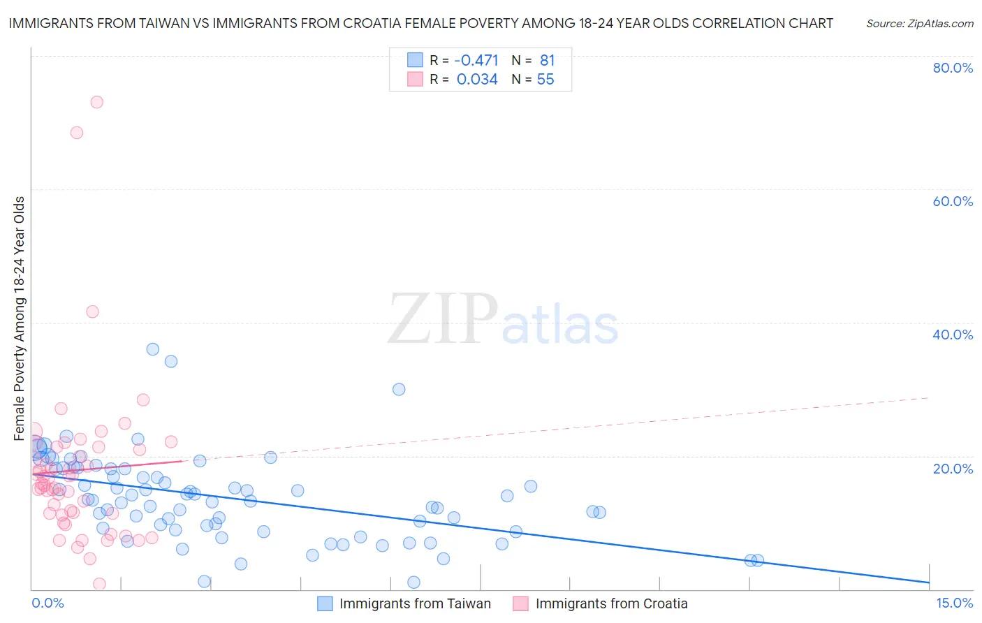 Immigrants from Taiwan vs Immigrants from Croatia Female Poverty Among 18-24 Year Olds