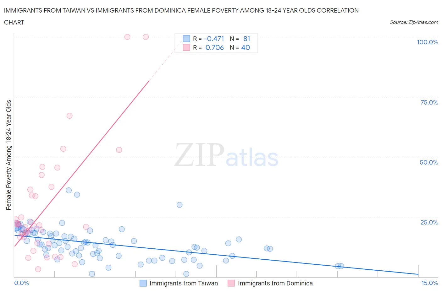 Immigrants from Taiwan vs Immigrants from Dominica Female Poverty Among 18-24 Year Olds