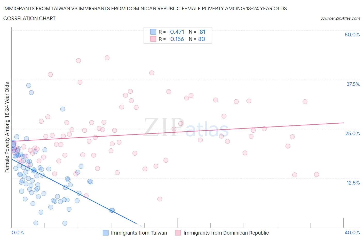 Immigrants from Taiwan vs Immigrants from Dominican Republic Female Poverty Among 18-24 Year Olds