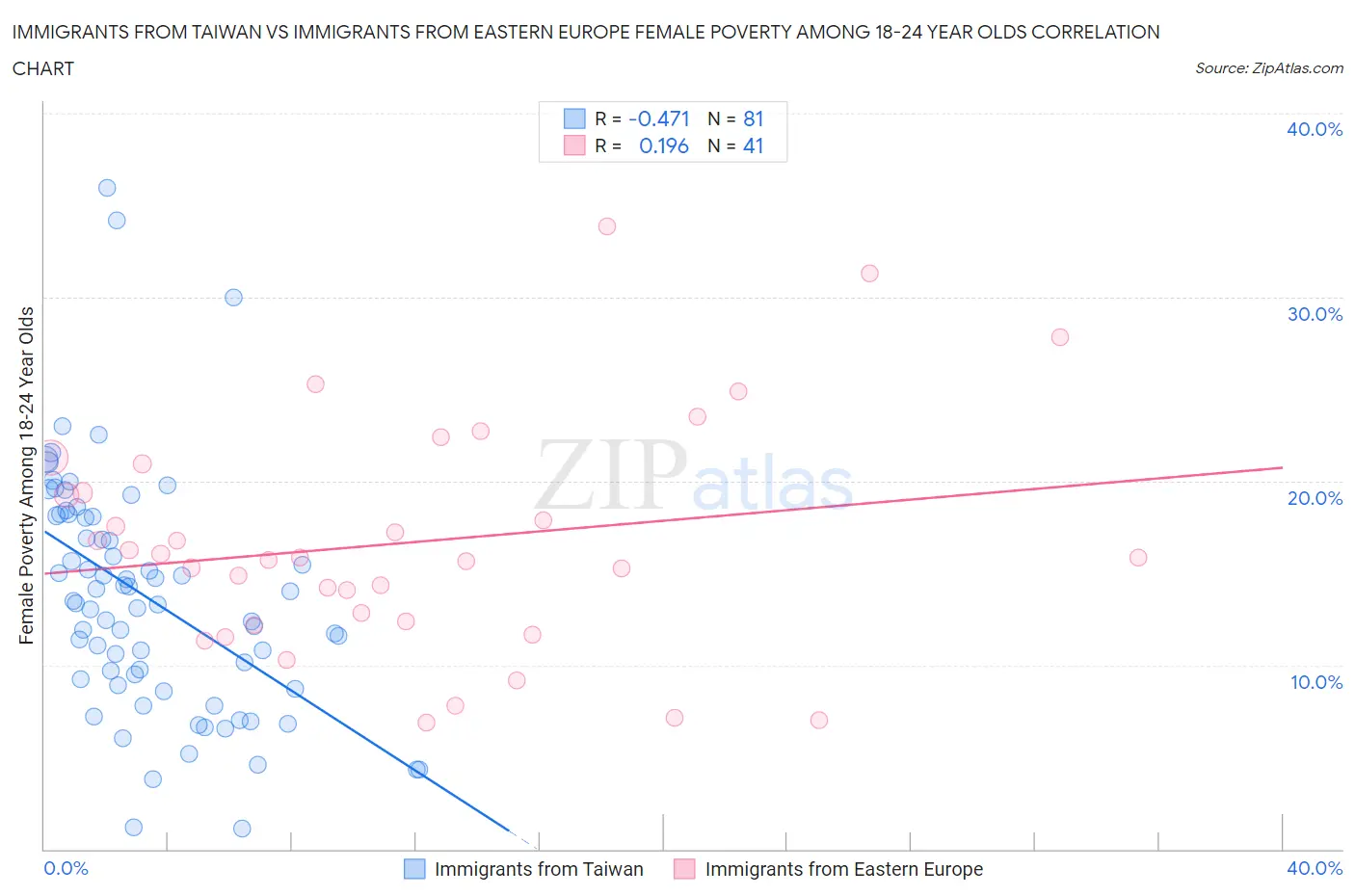 Immigrants from Taiwan vs Immigrants from Eastern Europe Female Poverty Among 18-24 Year Olds