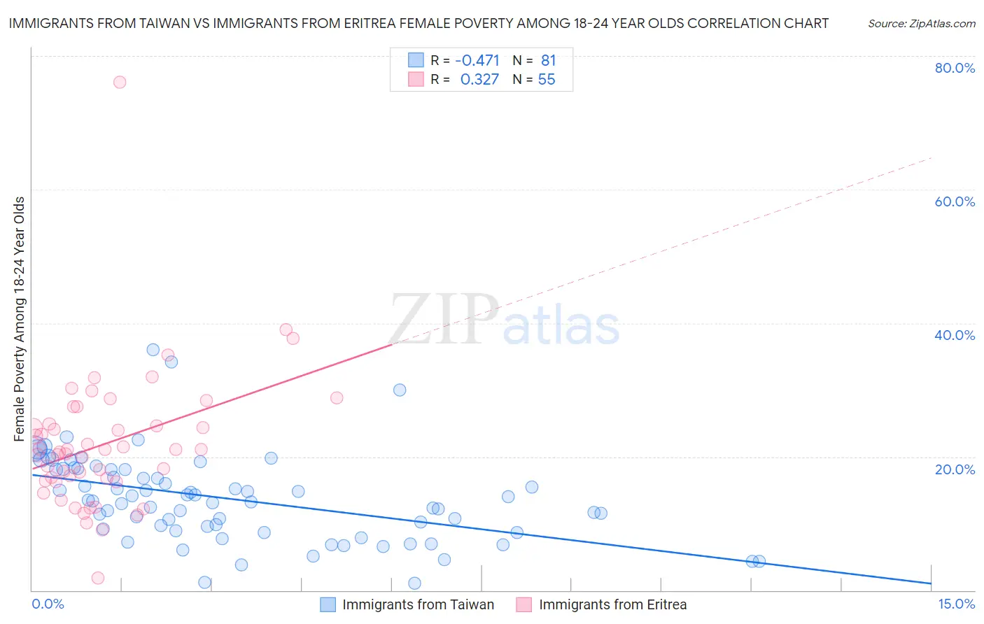 Immigrants from Taiwan vs Immigrants from Eritrea Female Poverty Among 18-24 Year Olds