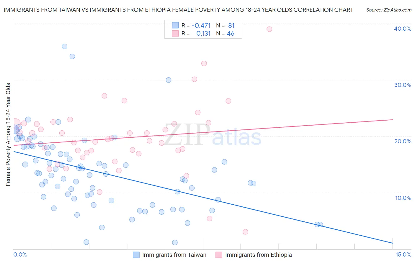 Immigrants from Taiwan vs Immigrants from Ethiopia Female Poverty Among 18-24 Year Olds