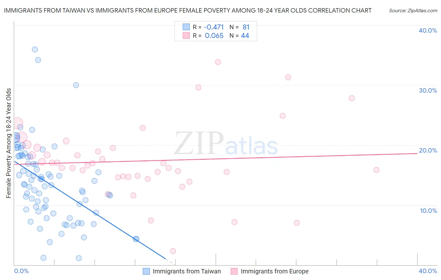 Immigrants from Taiwan vs Immigrants from Europe Female Poverty Among 18-24 Year Olds