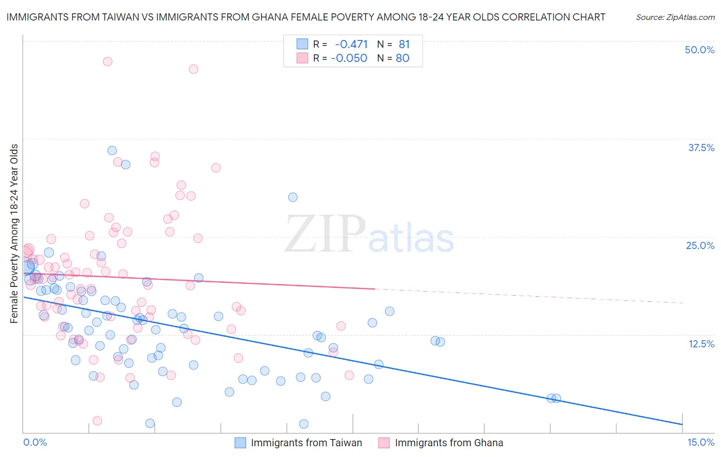 Immigrants from Taiwan vs Immigrants from Ghana Female Poverty Among 18-24 Year Olds