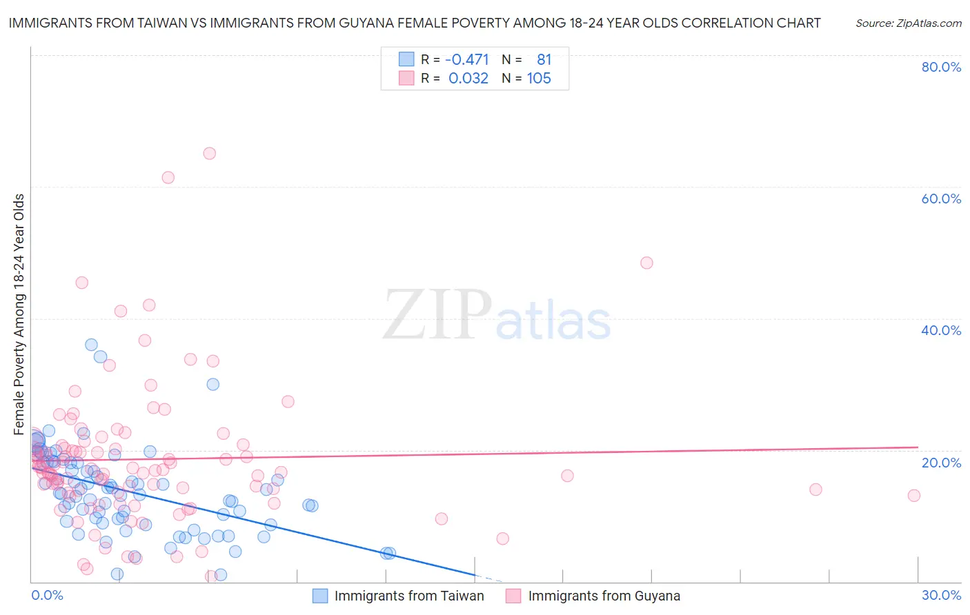 Immigrants from Taiwan vs Immigrants from Guyana Female Poverty Among 18-24 Year Olds