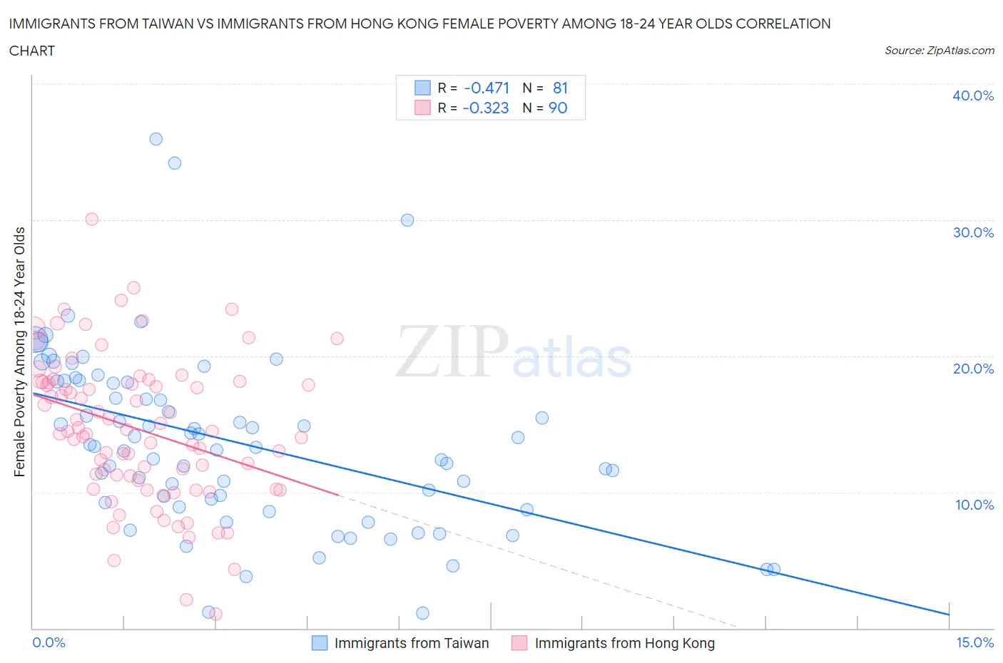 Immigrants from Taiwan vs Immigrants from Hong Kong Female Poverty Among 18-24 Year Olds