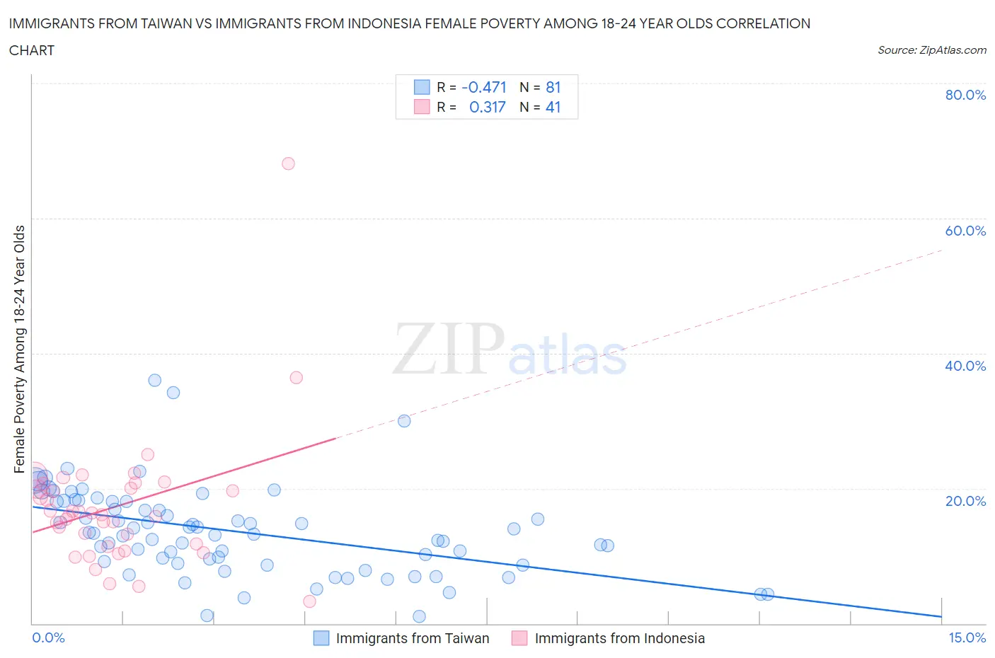 Immigrants from Taiwan vs Immigrants from Indonesia Female Poverty Among 18-24 Year Olds