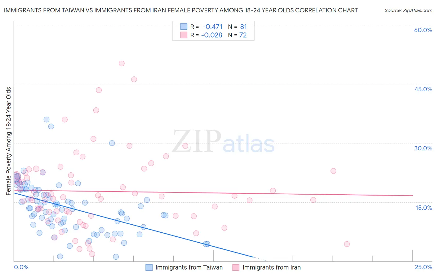 Immigrants from Taiwan vs Immigrants from Iran Female Poverty Among 18-24 Year Olds