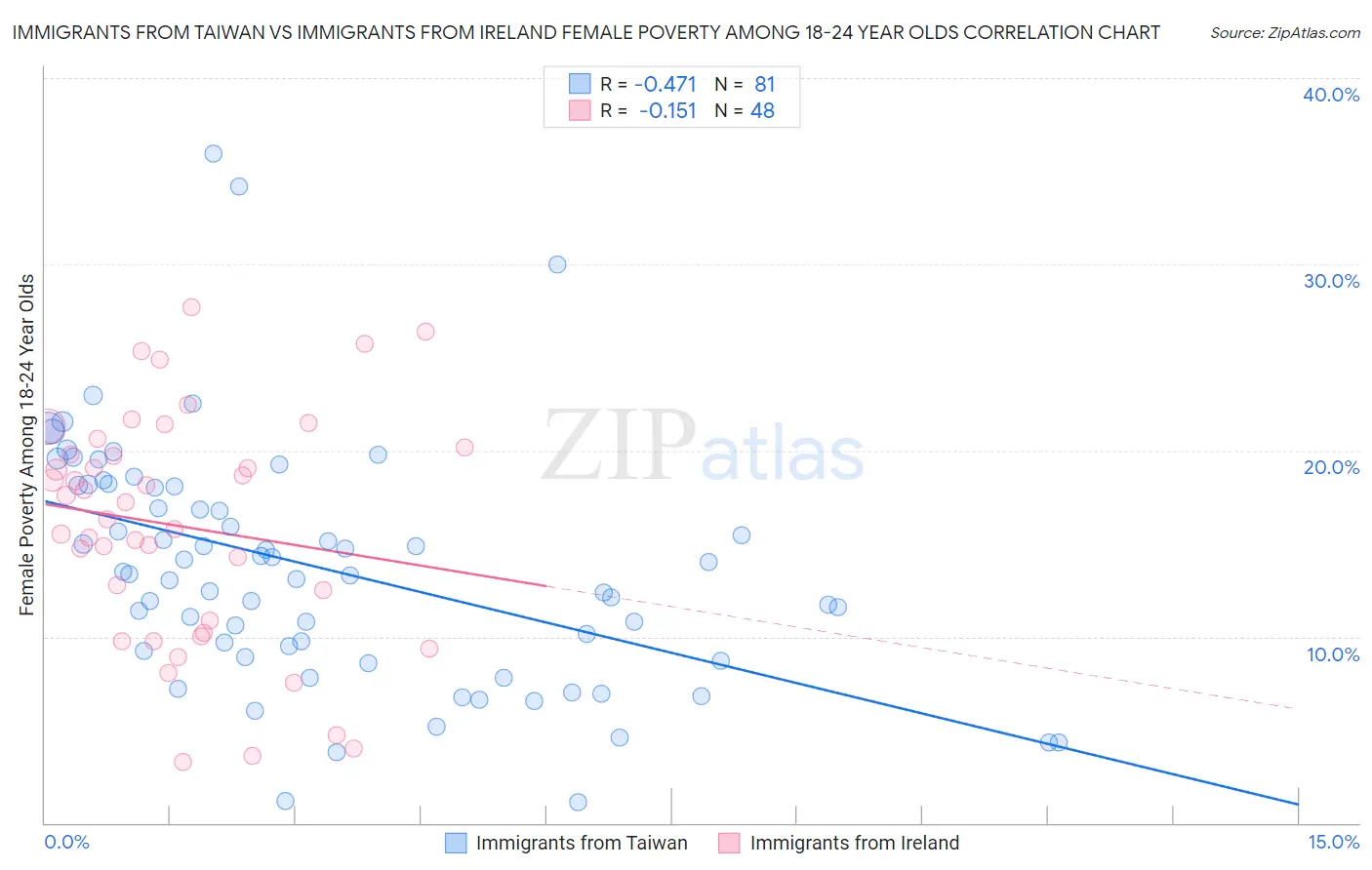 Immigrants from Taiwan vs Immigrants from Ireland Female Poverty Among 18-24 Year Olds