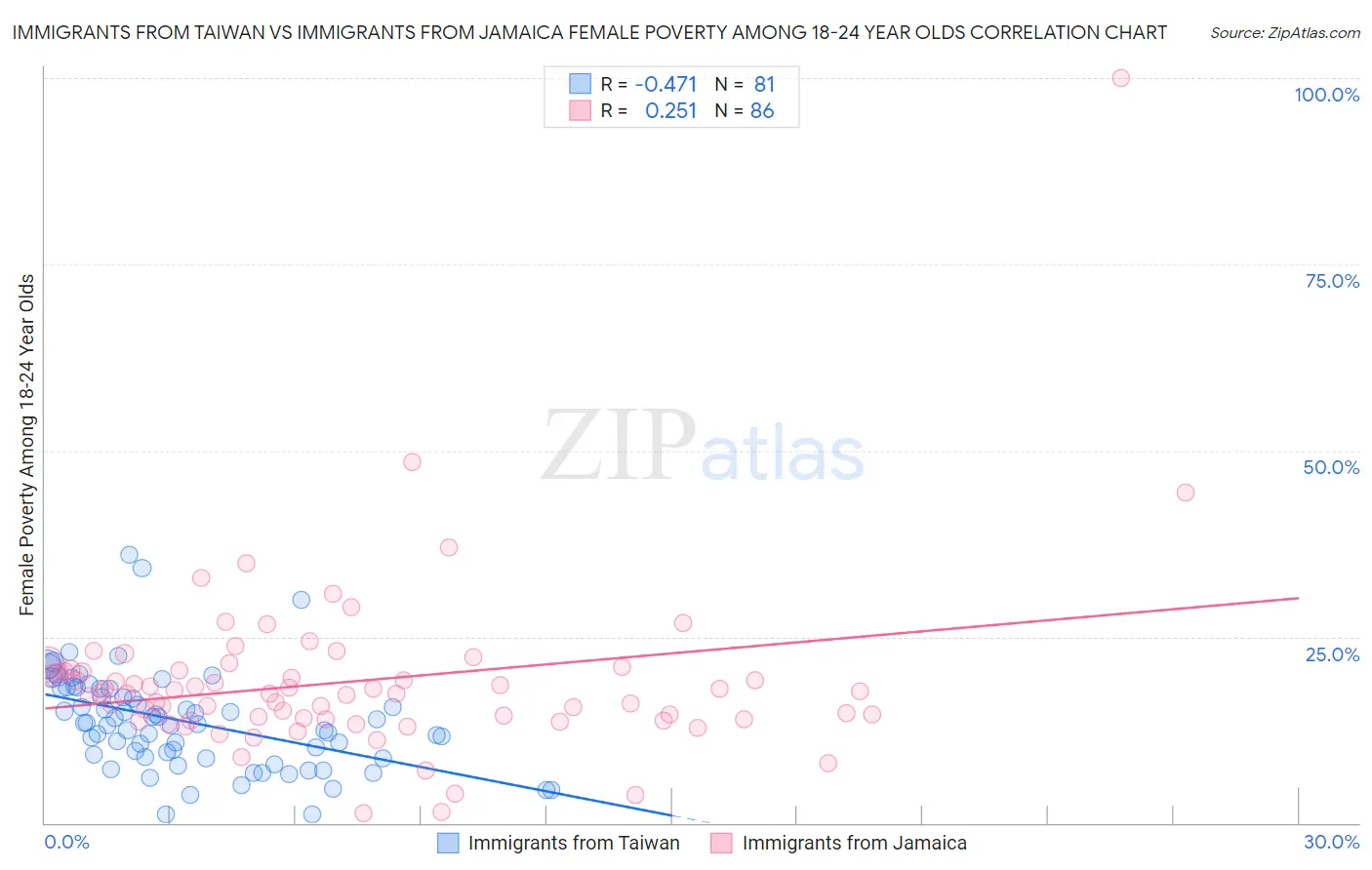 Immigrants from Taiwan vs Immigrants from Jamaica Female Poverty Among 18-24 Year Olds