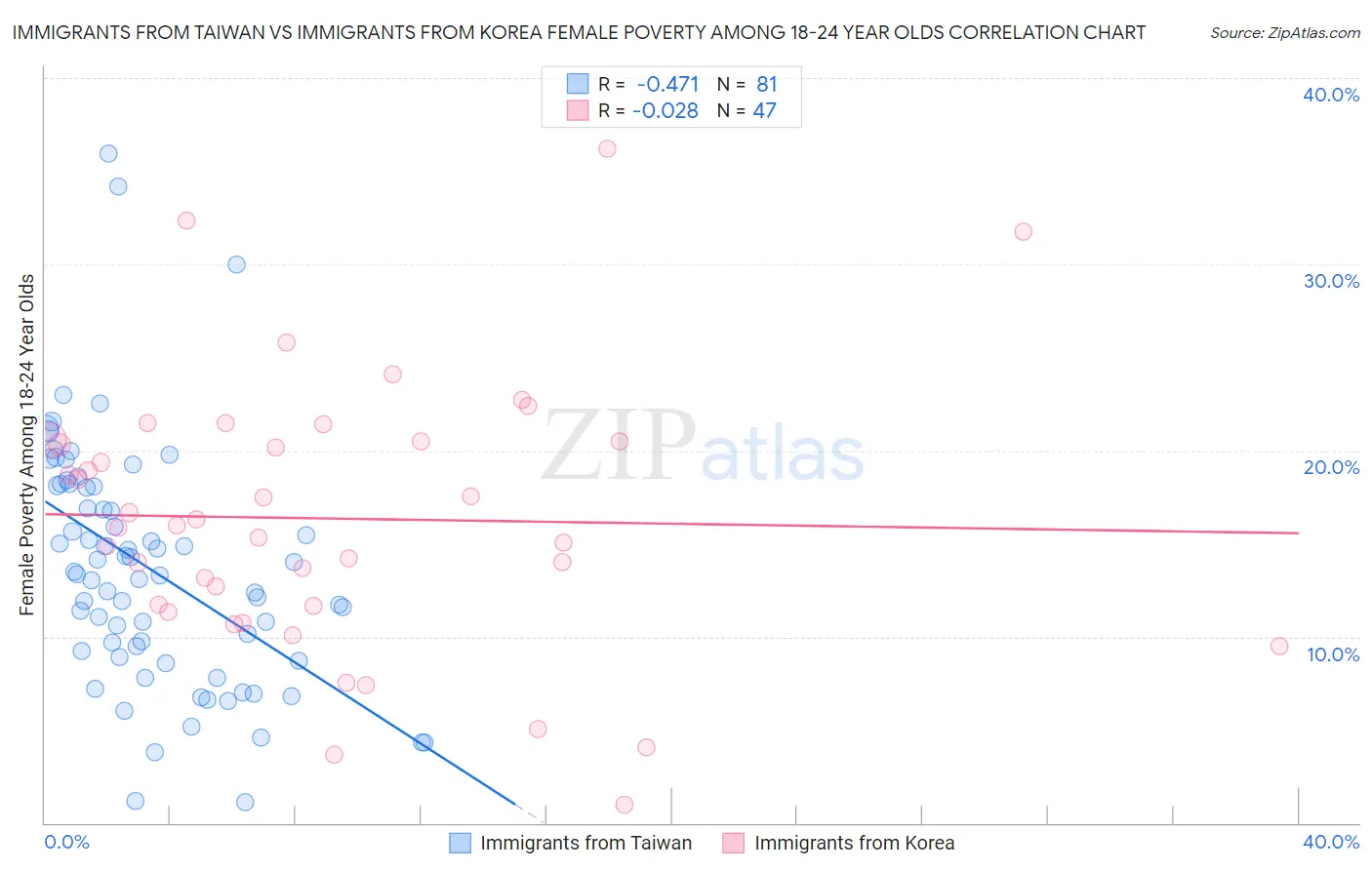 Immigrants from Taiwan vs Immigrants from Korea Female Poverty Among 18-24 Year Olds