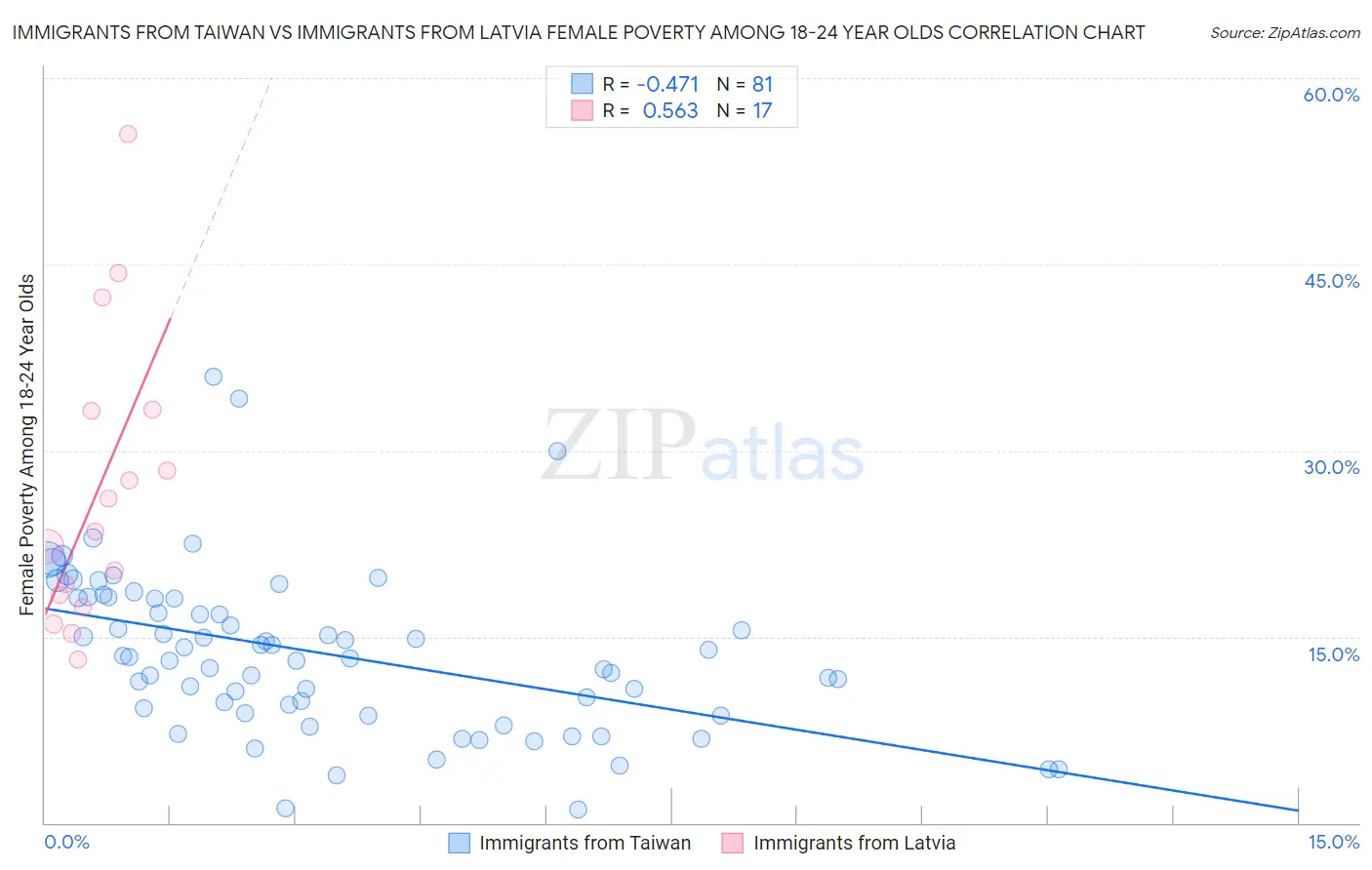 Immigrants from Taiwan vs Immigrants from Latvia Female Poverty Among 18-24 Year Olds