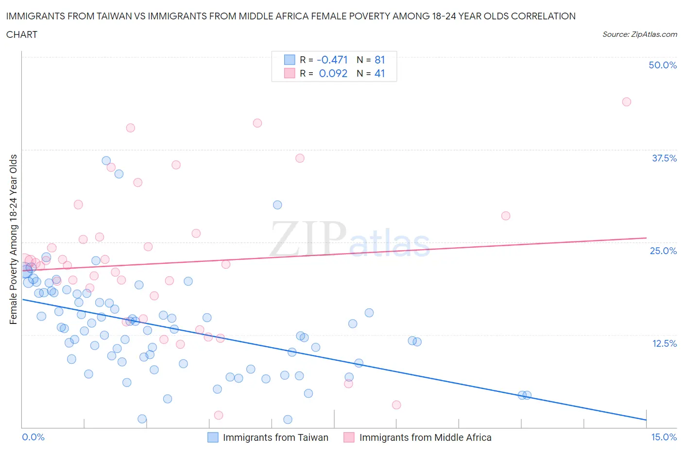 Immigrants from Taiwan vs Immigrants from Middle Africa Female Poverty Among 18-24 Year Olds