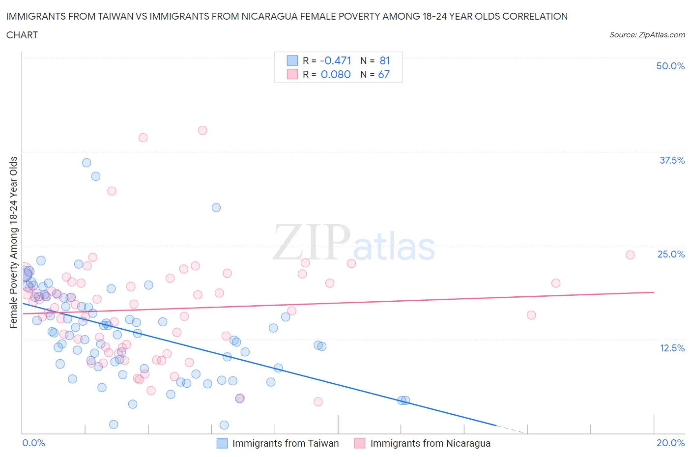 Immigrants from Taiwan vs Immigrants from Nicaragua Female Poverty Among 18-24 Year Olds