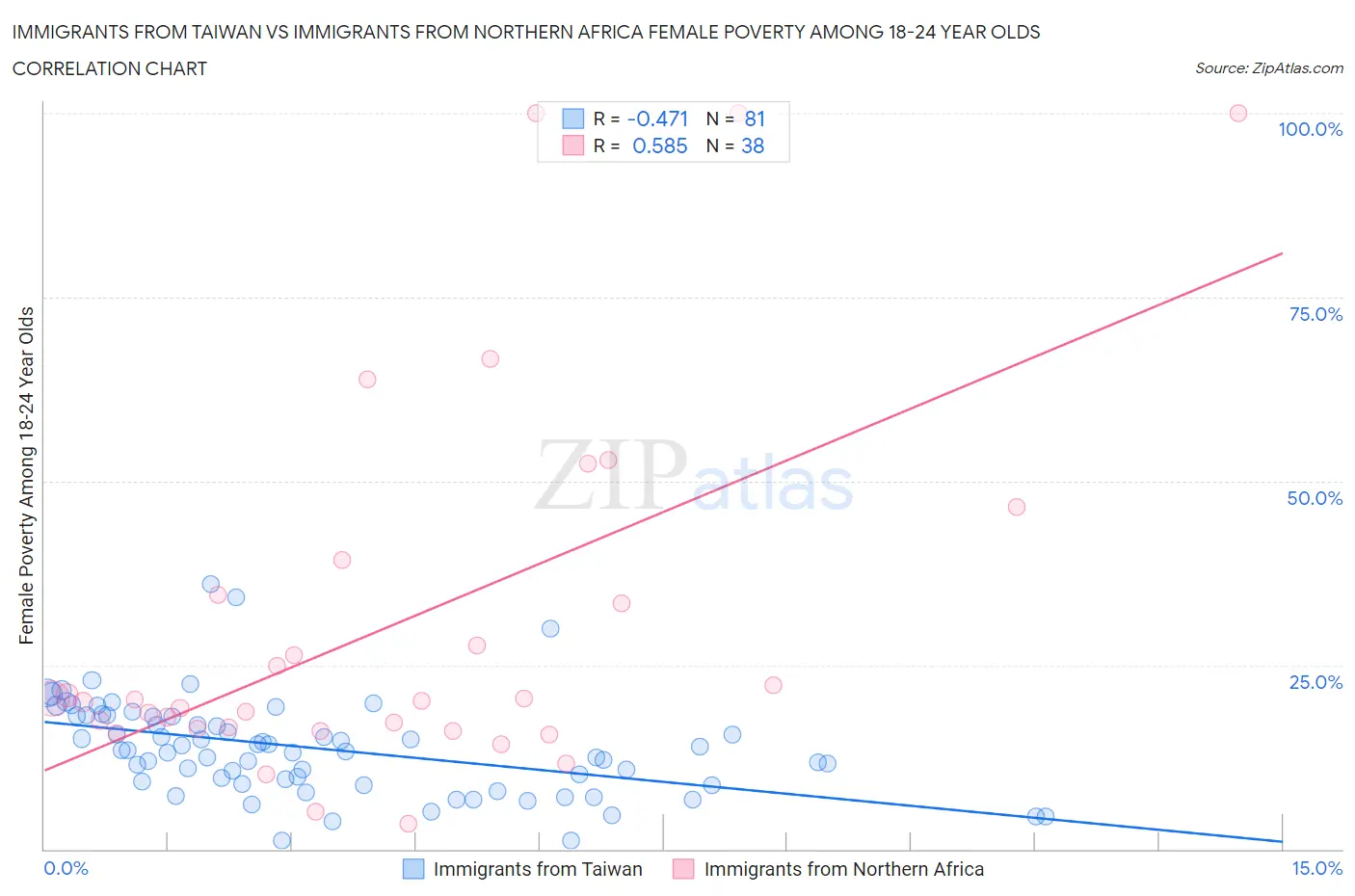 Immigrants from Taiwan vs Immigrants from Northern Africa Female Poverty Among 18-24 Year Olds