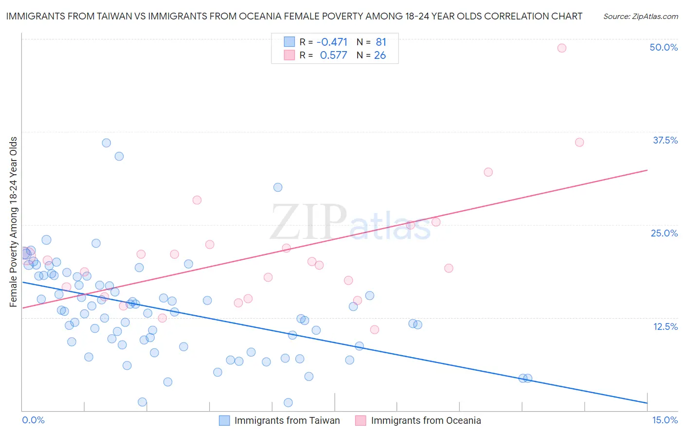 Immigrants from Taiwan vs Immigrants from Oceania Female Poverty Among 18-24 Year Olds