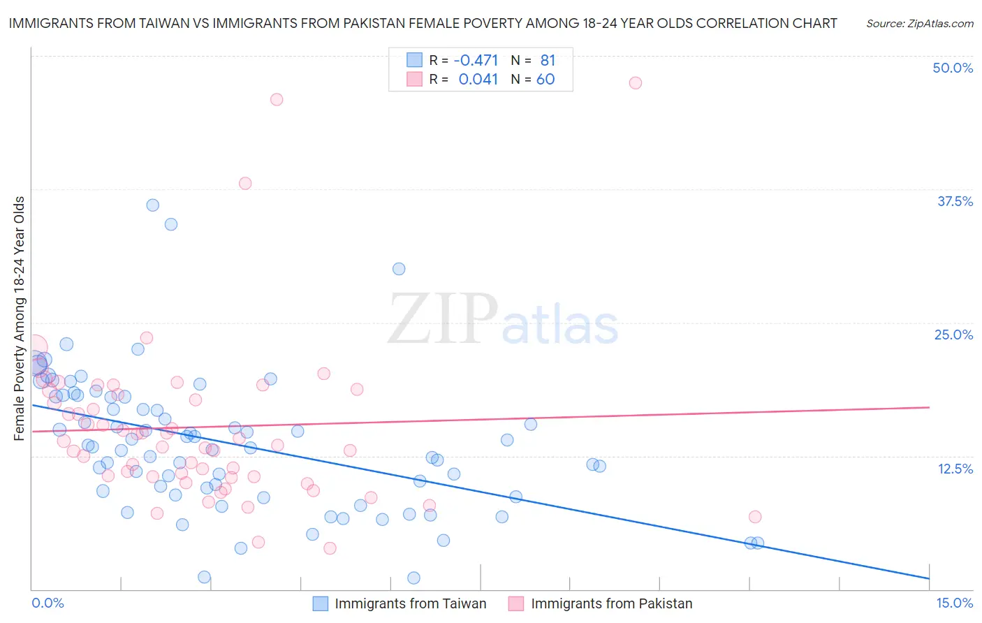 Immigrants from Taiwan vs Immigrants from Pakistan Female Poverty Among 18-24 Year Olds