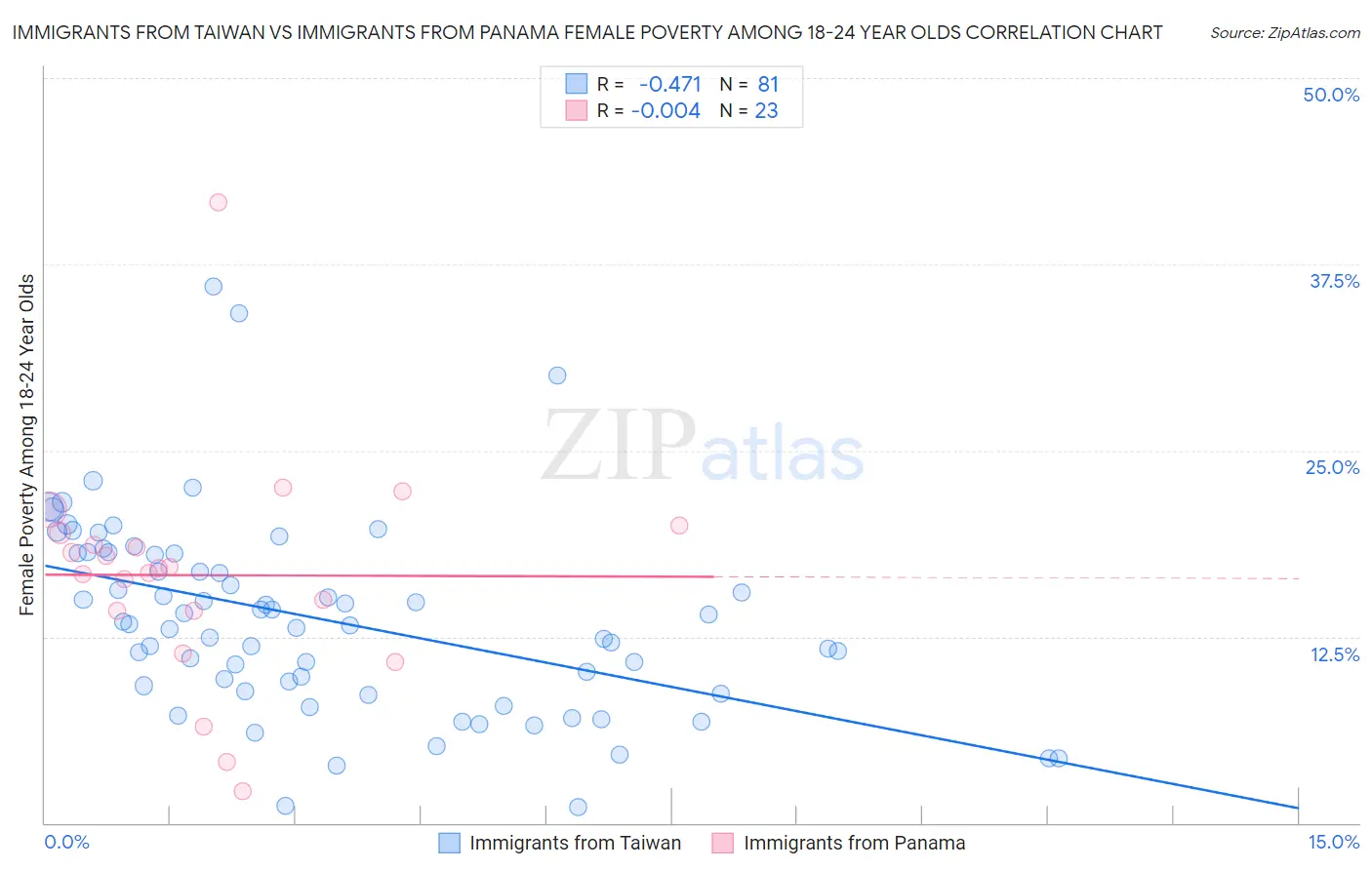 Immigrants from Taiwan vs Immigrants from Panama Female Poverty Among 18-24 Year Olds