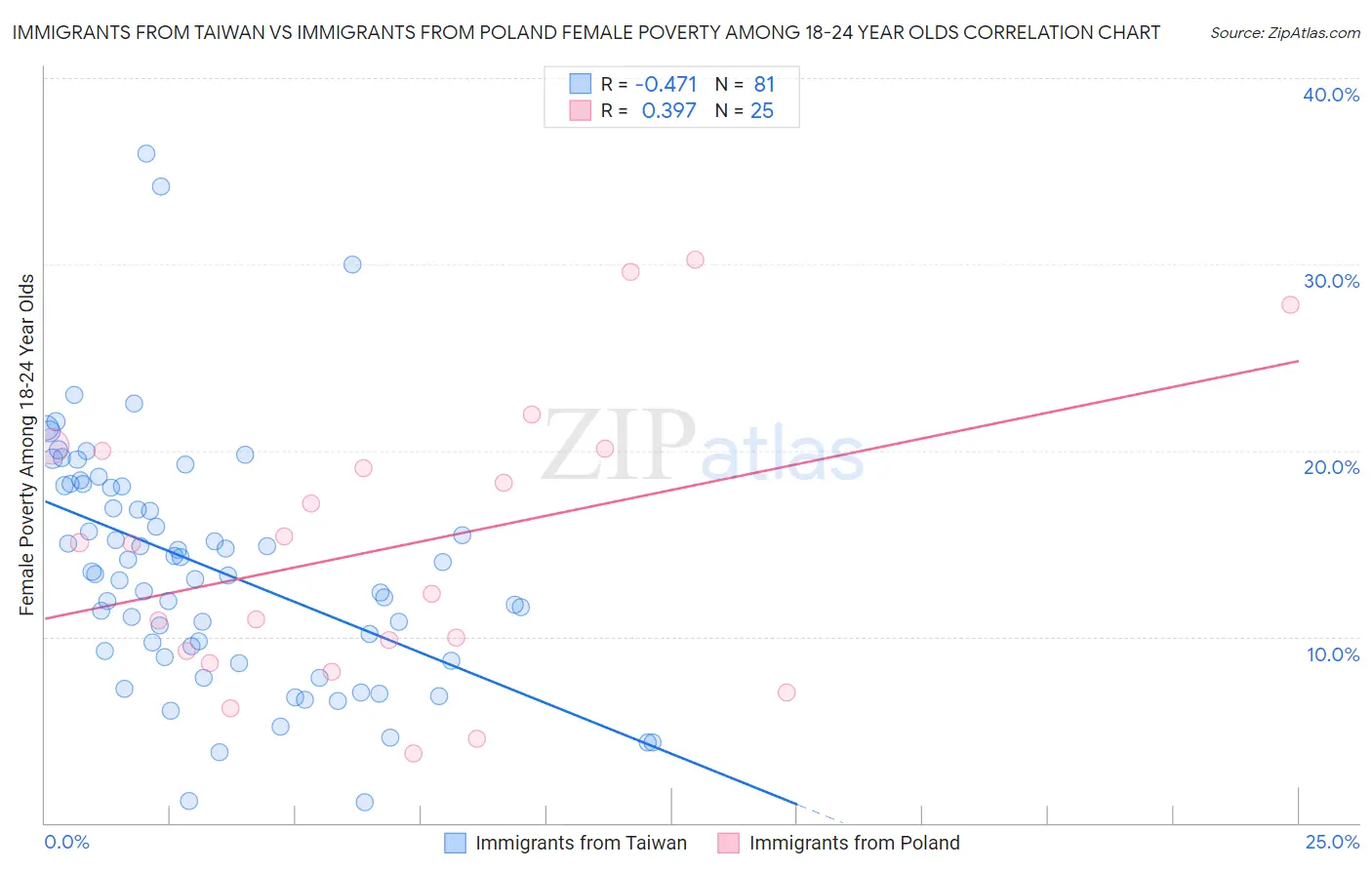 Immigrants from Taiwan vs Immigrants from Poland Female Poverty Among 18-24 Year Olds